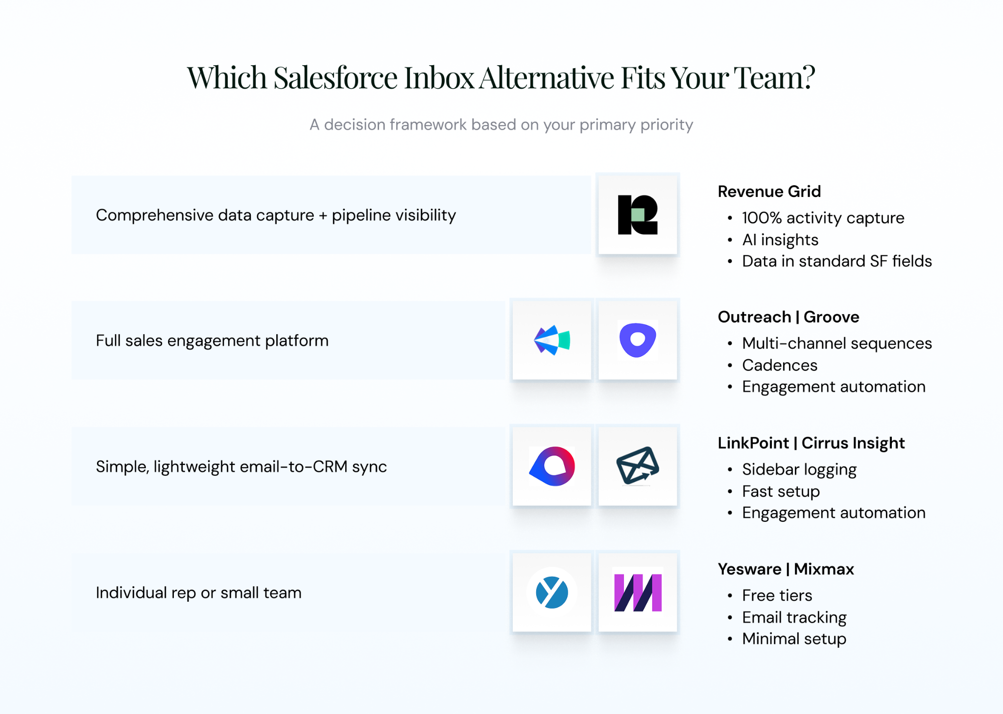 Decision framework diagram showing four sales team priorities mapped to recommended Salesforce Inbox alternatives: Revenue Grid, Riva or Groove, LinkPoint Connect or Cirrus Insight, Yesware or Mixmax.