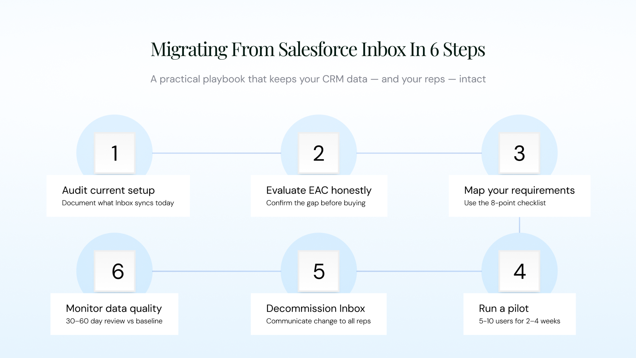 Six-step migration playbook showing audit, evaluate EAC, map requirements, run a pilot, decommission Inbox, and monitor data quality steps for replacing Salesforce Inbox.
