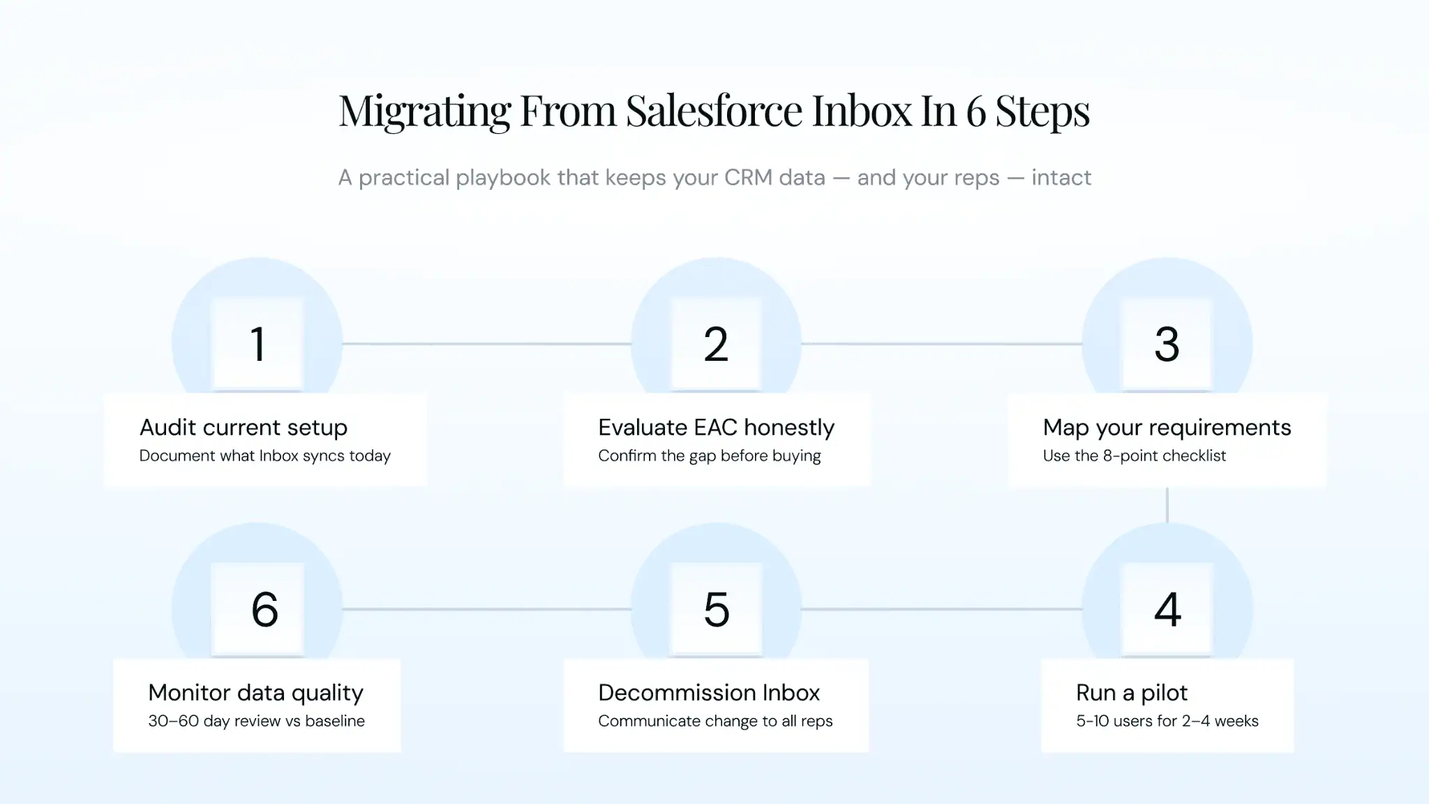 Six-step migration playbook showing audit, evaluate EAC, map requirements, run a pilot, decommission Inbox, and monitor data quality steps for replacing Salesforce Inbox.
