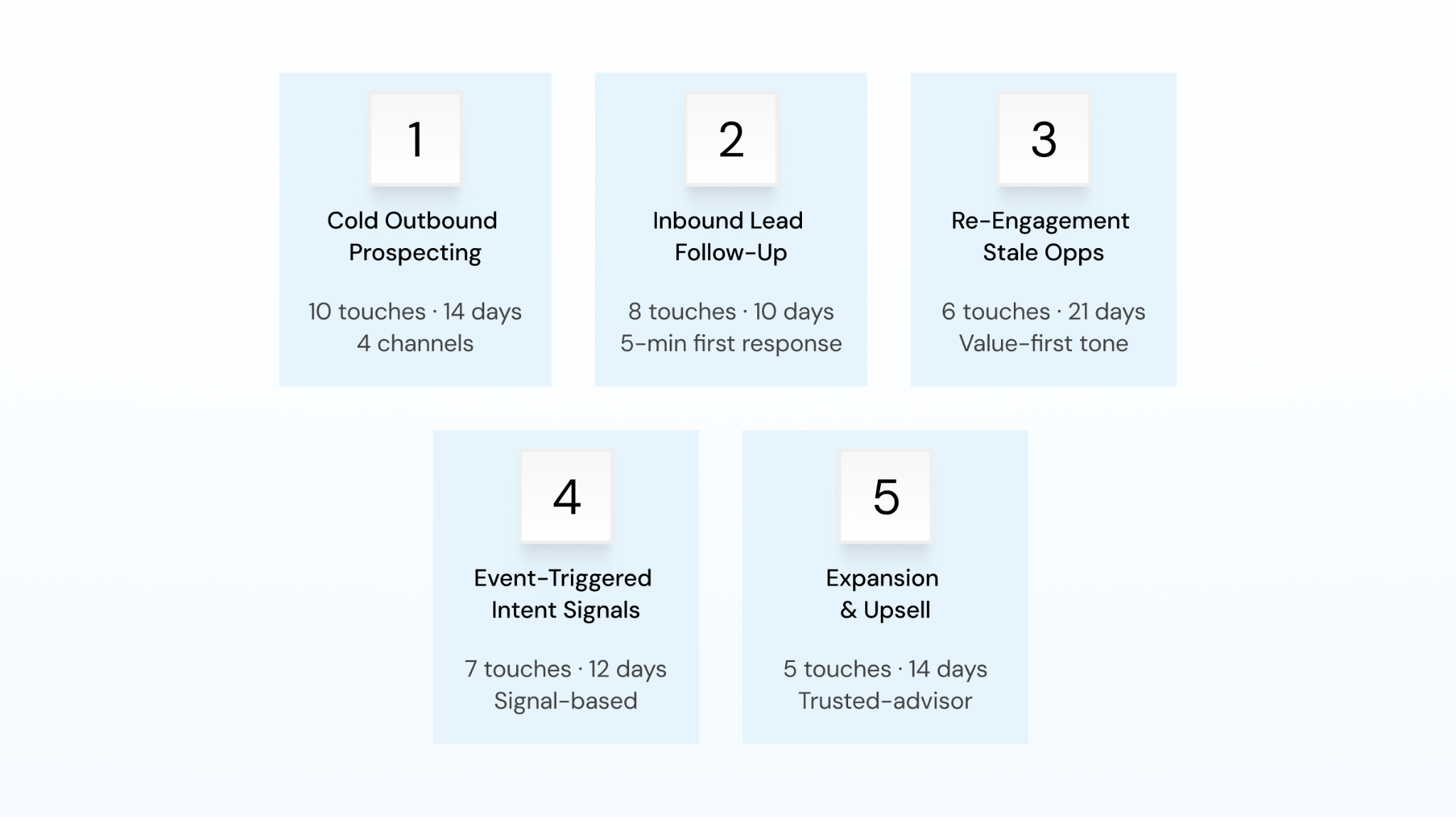 Five sales sequence use cases covered in this guide: cold outbound, inbound follow-up, re-engagement, event-triggered, and expansion.