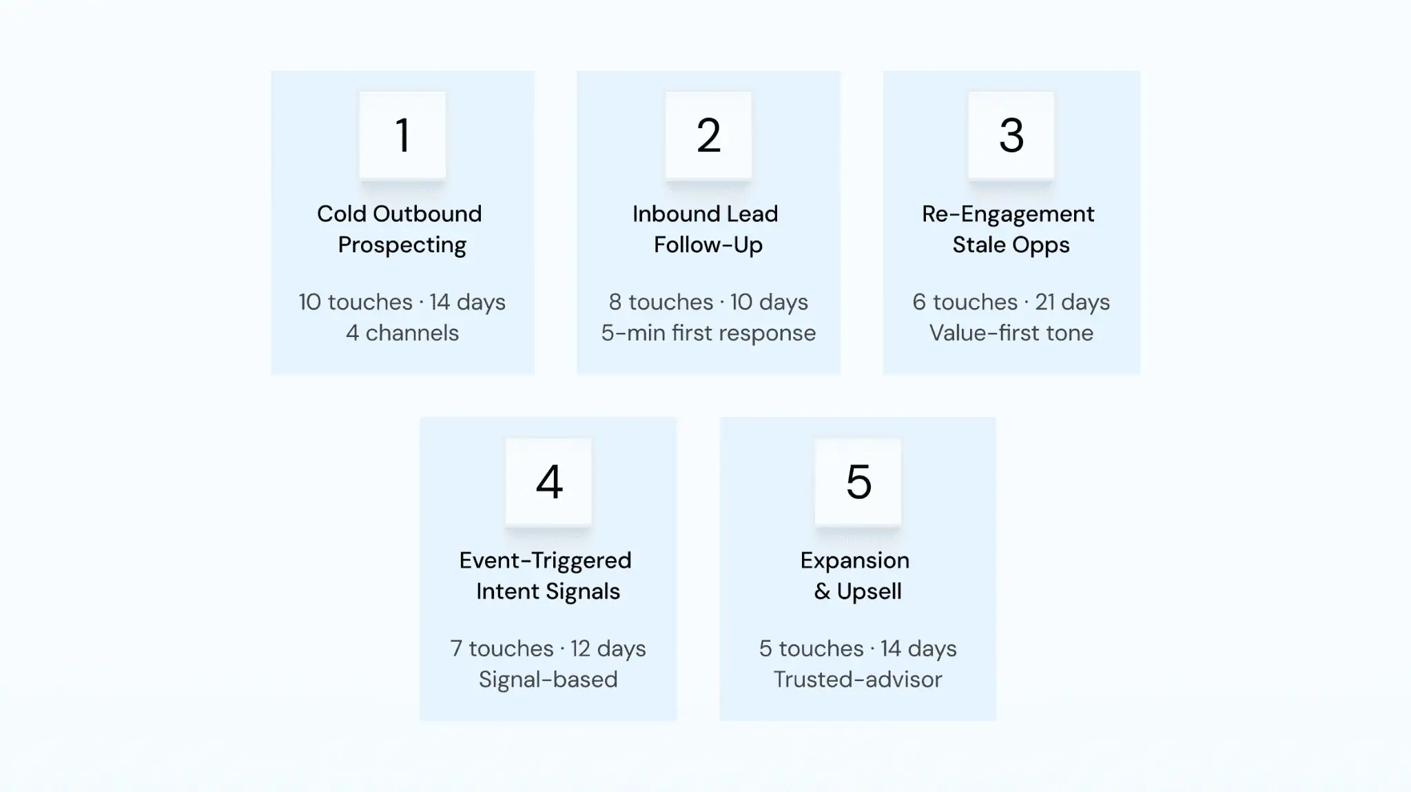 Five sales sequence use cases covered in this guide: cold outbound, inbound follow-up, re-engagement, event-triggered, and expansion.