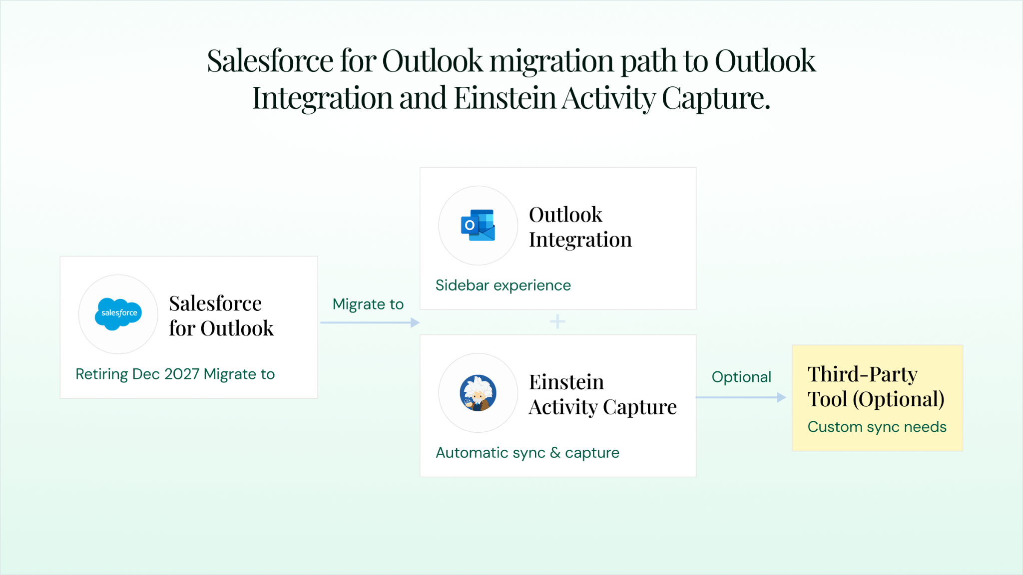 Salesforce for Outlook migration path to Outlook Integration and Einstein Activity Capture.