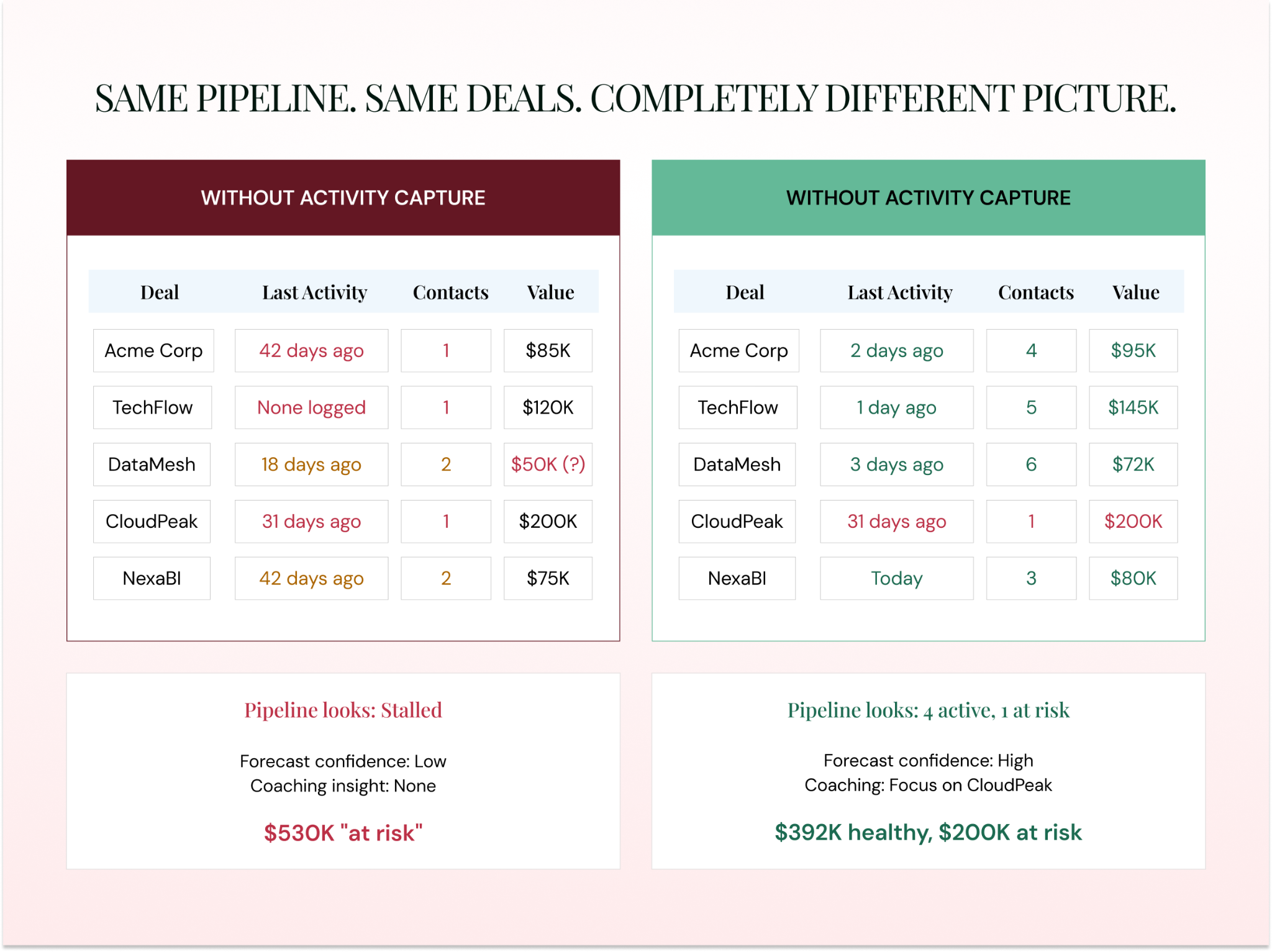 Same pipeline. Same deals. Completely different picture.