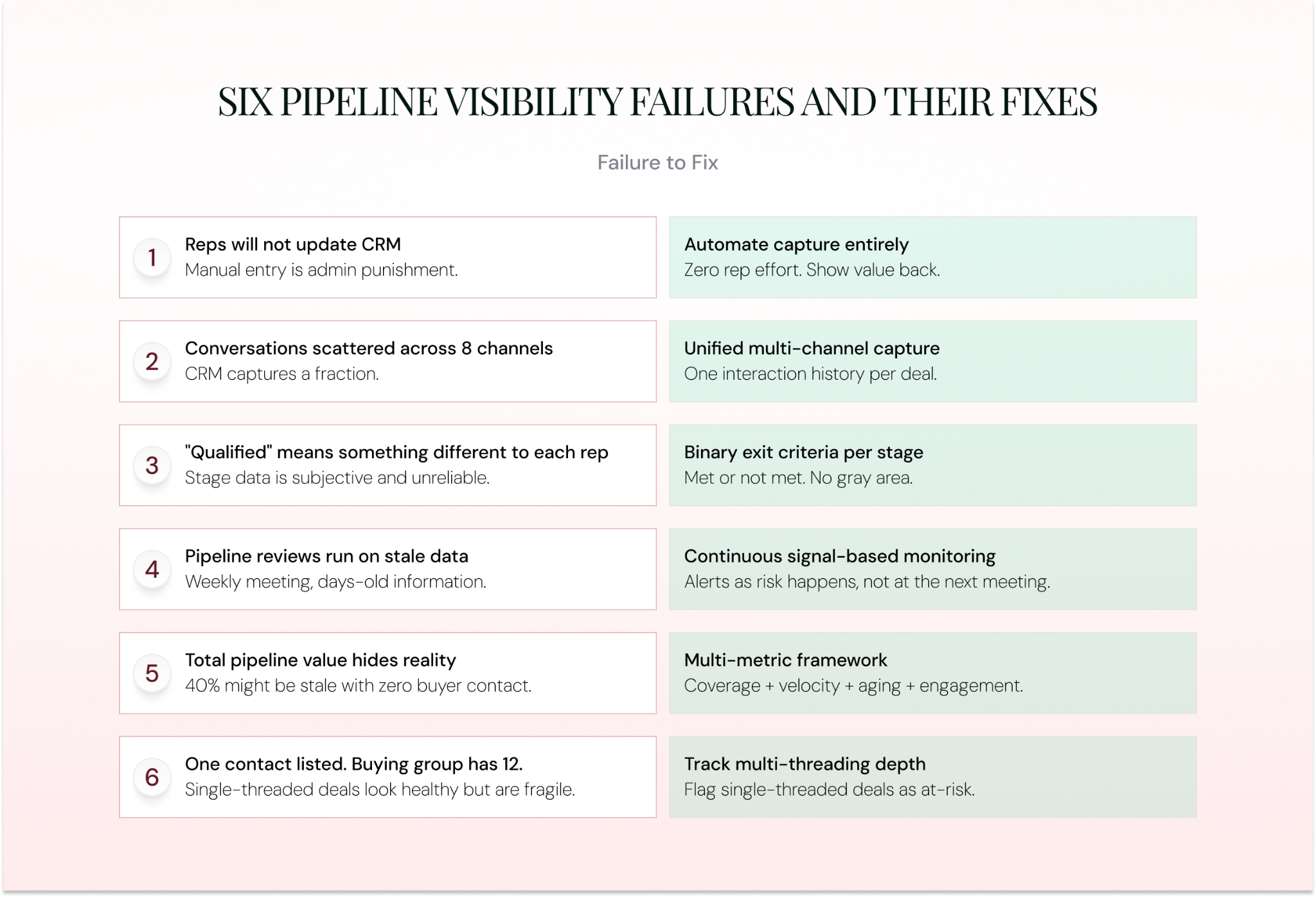 Six Pipeline Visibility Failures 