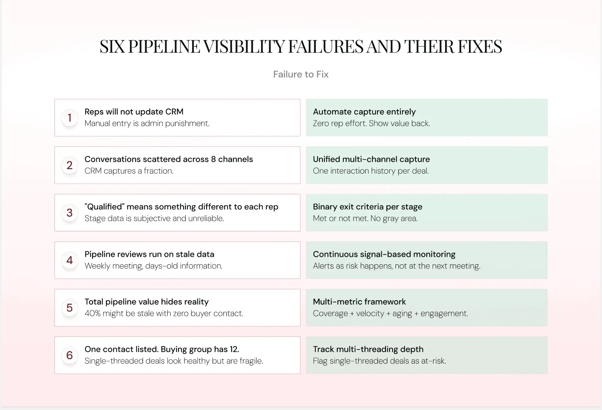 Six Pipeline Visibility Failures