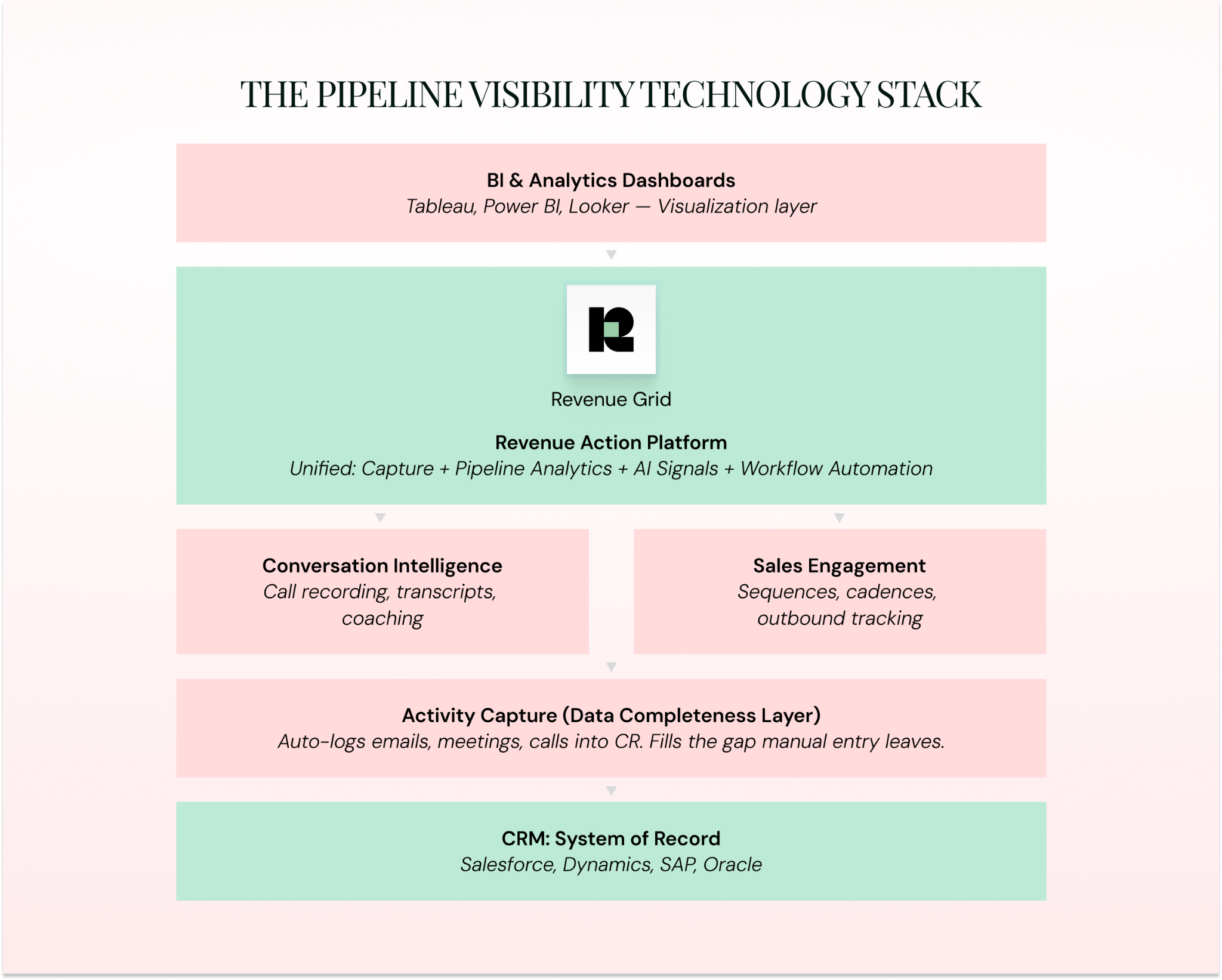 The Technology Stack Behind Pipeline Visibility