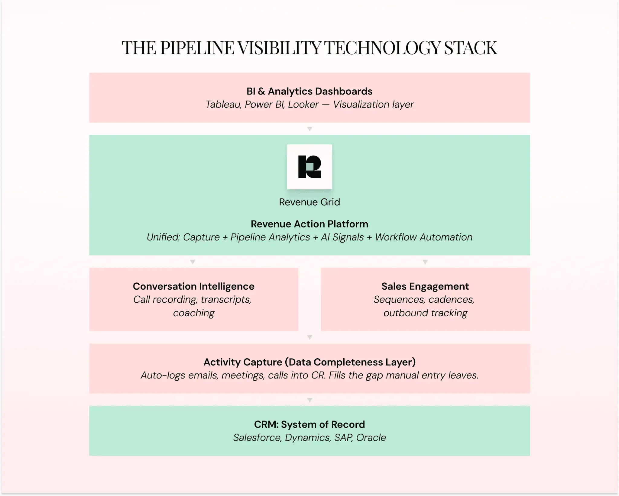 The Technology Stack Behind Pipeline Visibility
