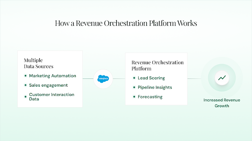 Data from marketing, sales, and customer interactions syncs into Salesforce, where a revenue orchestration layer drives insights and revenue growth.