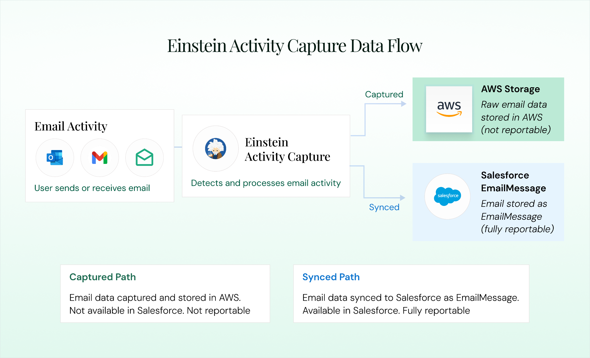 "Einstein Activity Capture data flow showing captured versus synced email storage paths."