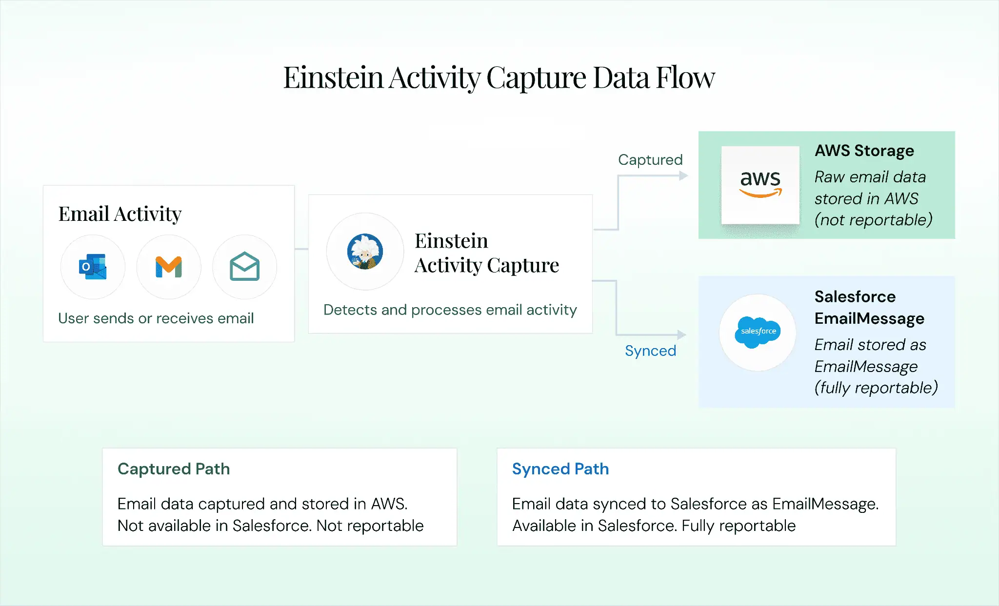 "Einstein Activity Capture data flow showing captured versus synced email storage paths."