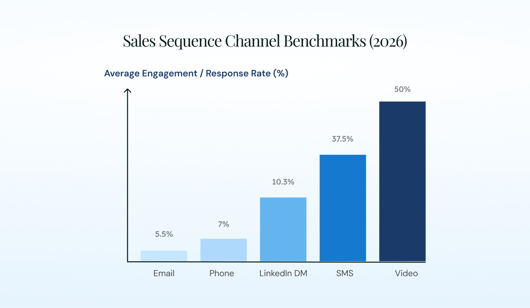 Sales sequence channel benchmark
