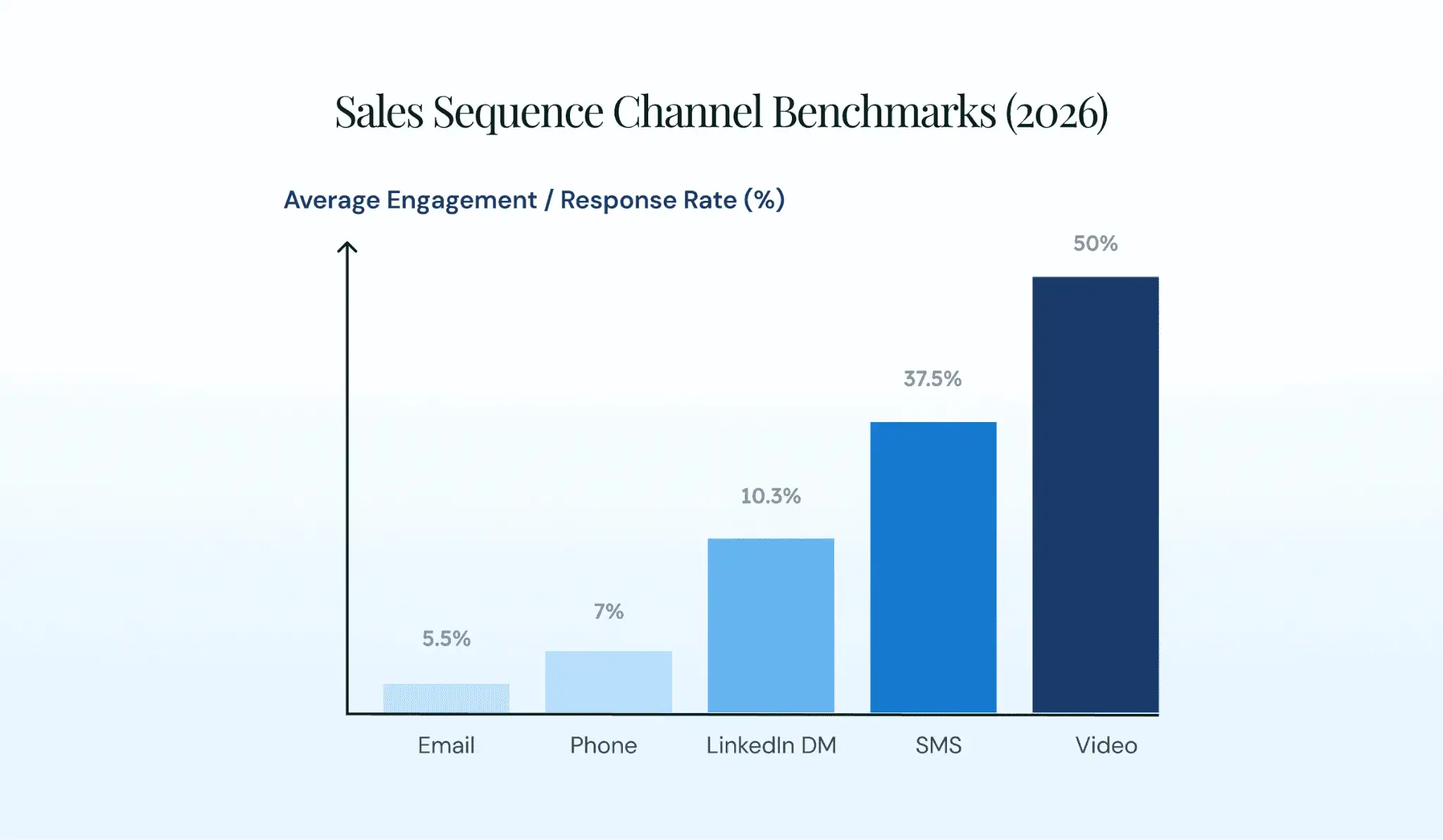 Sales sequence channel benchmark