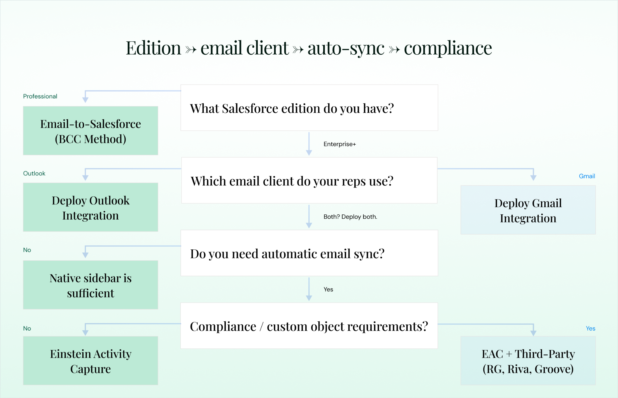 Edition → email client → auto-sync → compliance