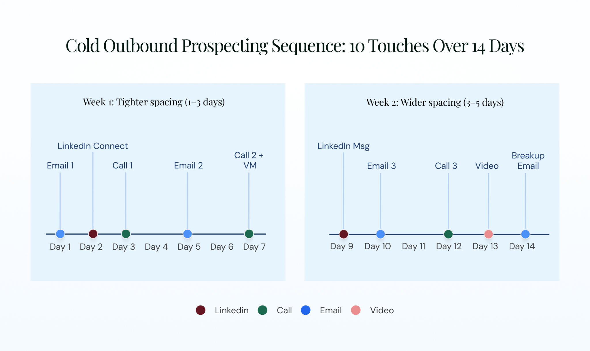 Cold outbound prospecting sequence