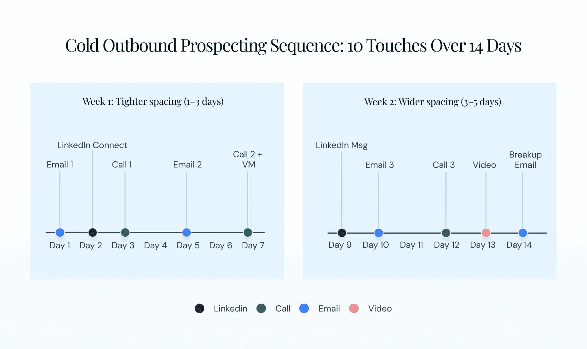 Cold outbound prospecting sequence