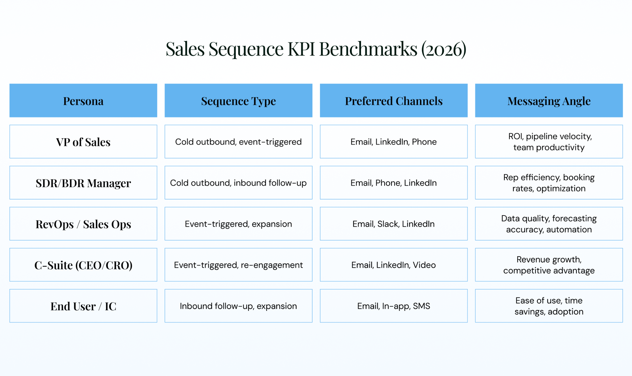 Sales sequence KPI benchmarks