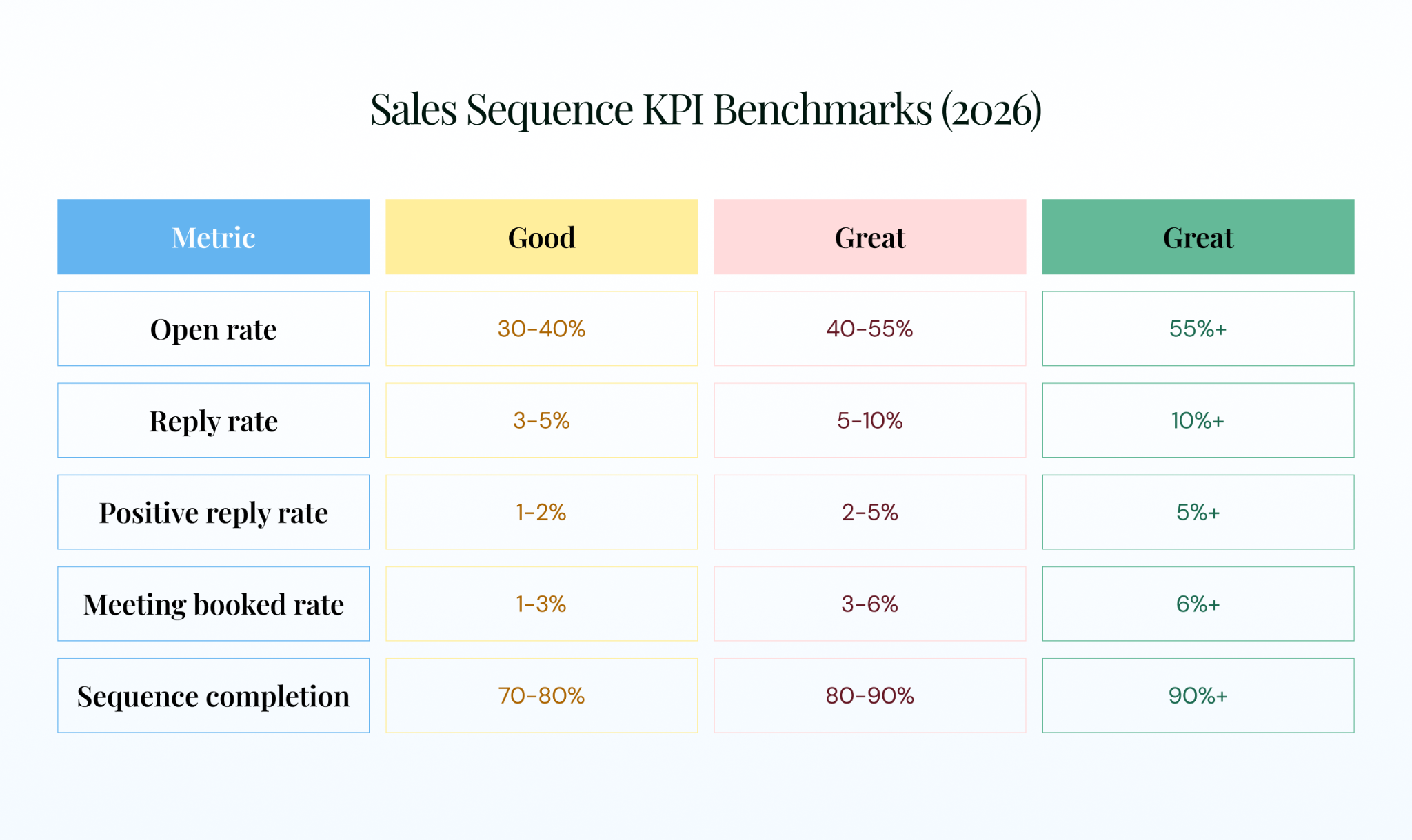 Sales sequence KPI benchmark