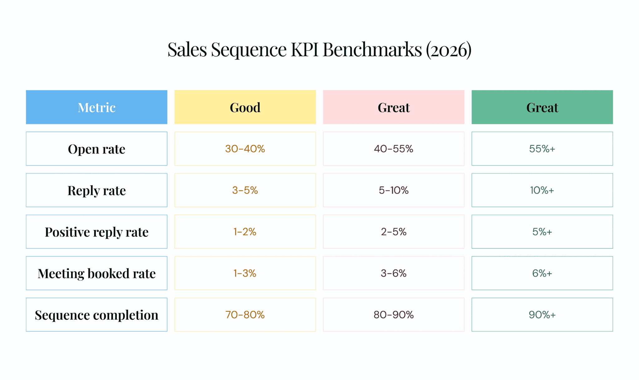 Sales sequence KPI benchmark