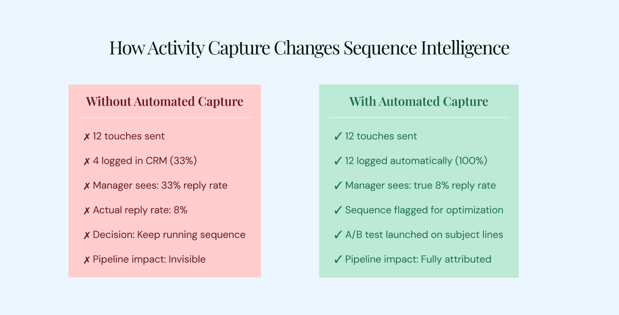 How activity capture changes sequence intelligence