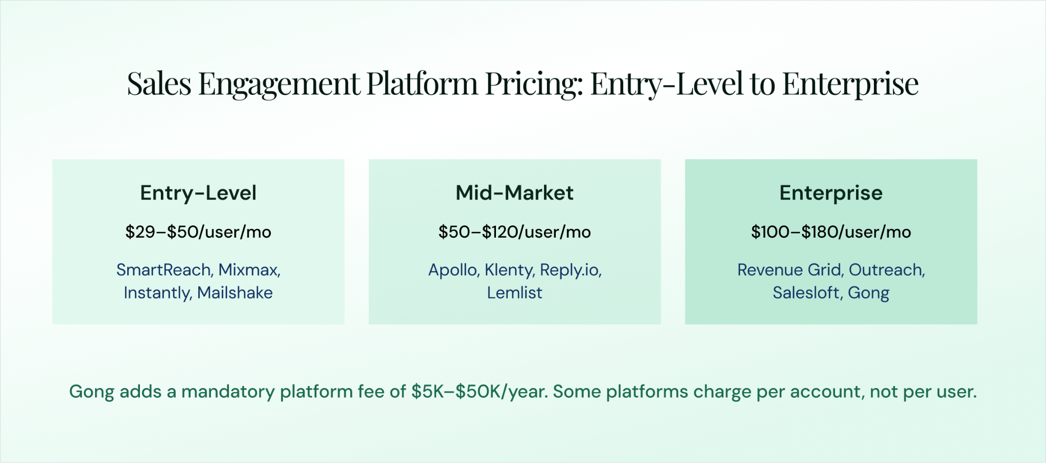 sales engagement platform pricing