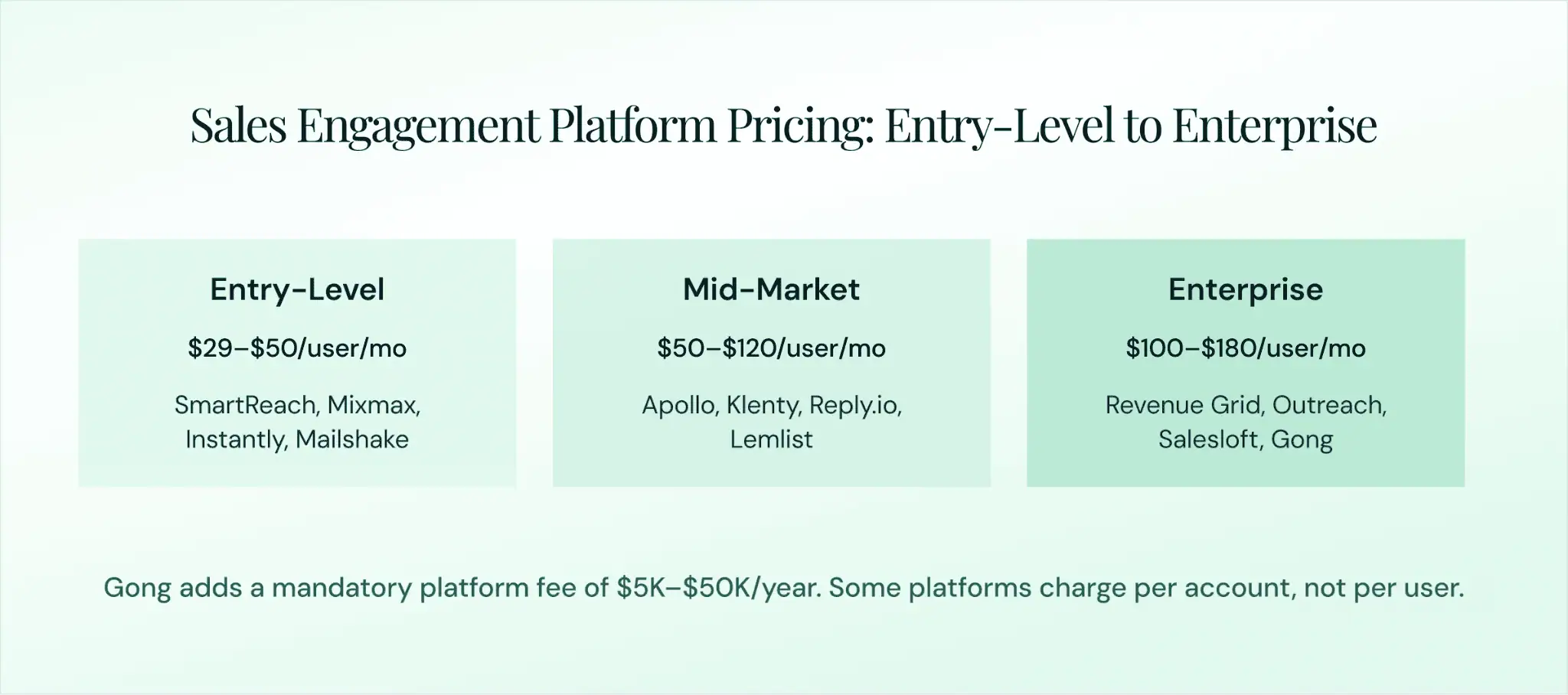 sales engagement platform pricing