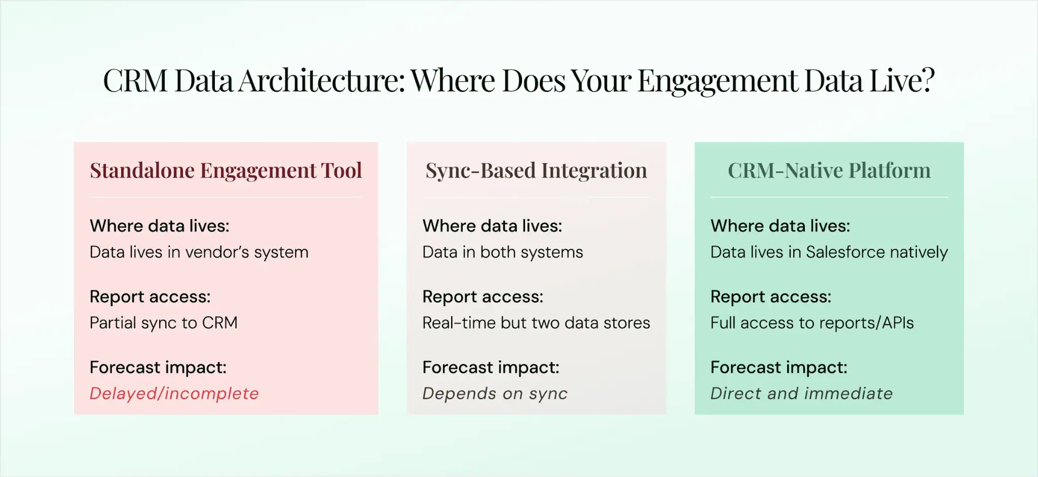 CRM data architecture