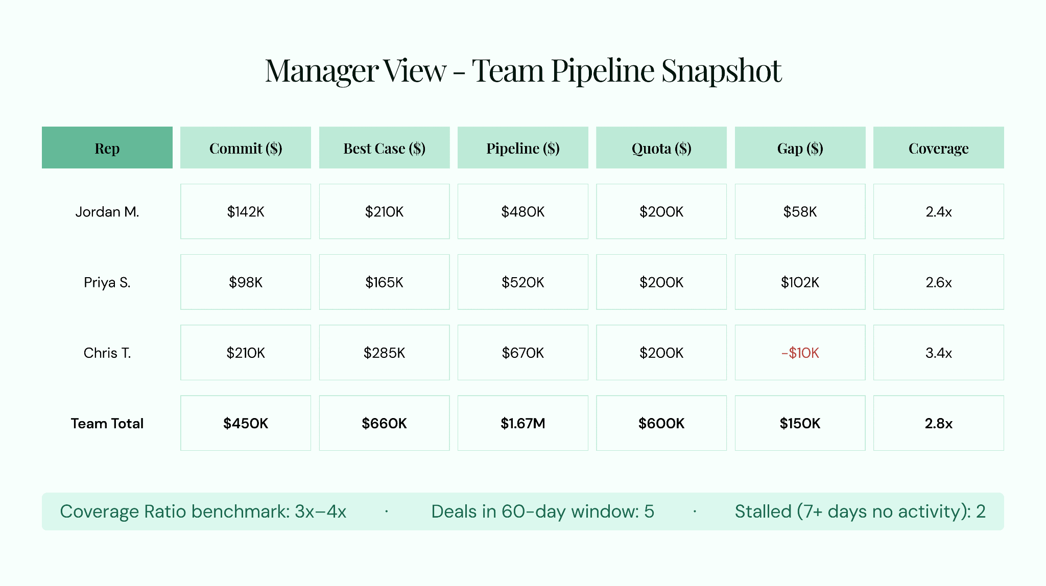 Pipeline review template manager view showing team pipeline snapshot, quota coverage ratio, and commit vs best case by rep