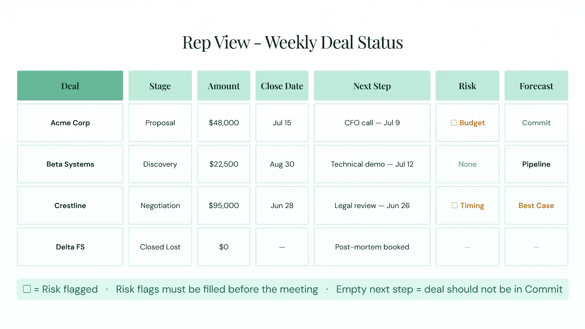 Pipeline review template rep view with deal stage, close date, next step, risk flag, and forecast category columns