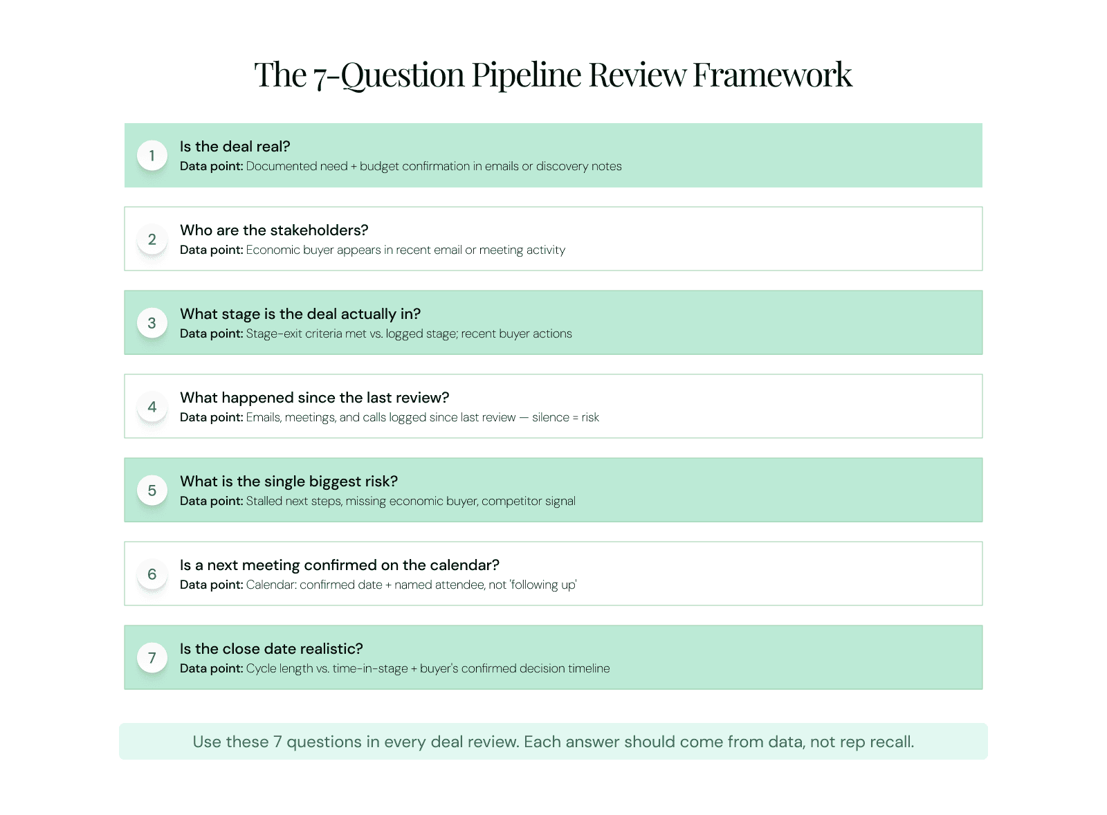 7-question pipeline review framework showing deal validation questions and corresponding CRM data points for each