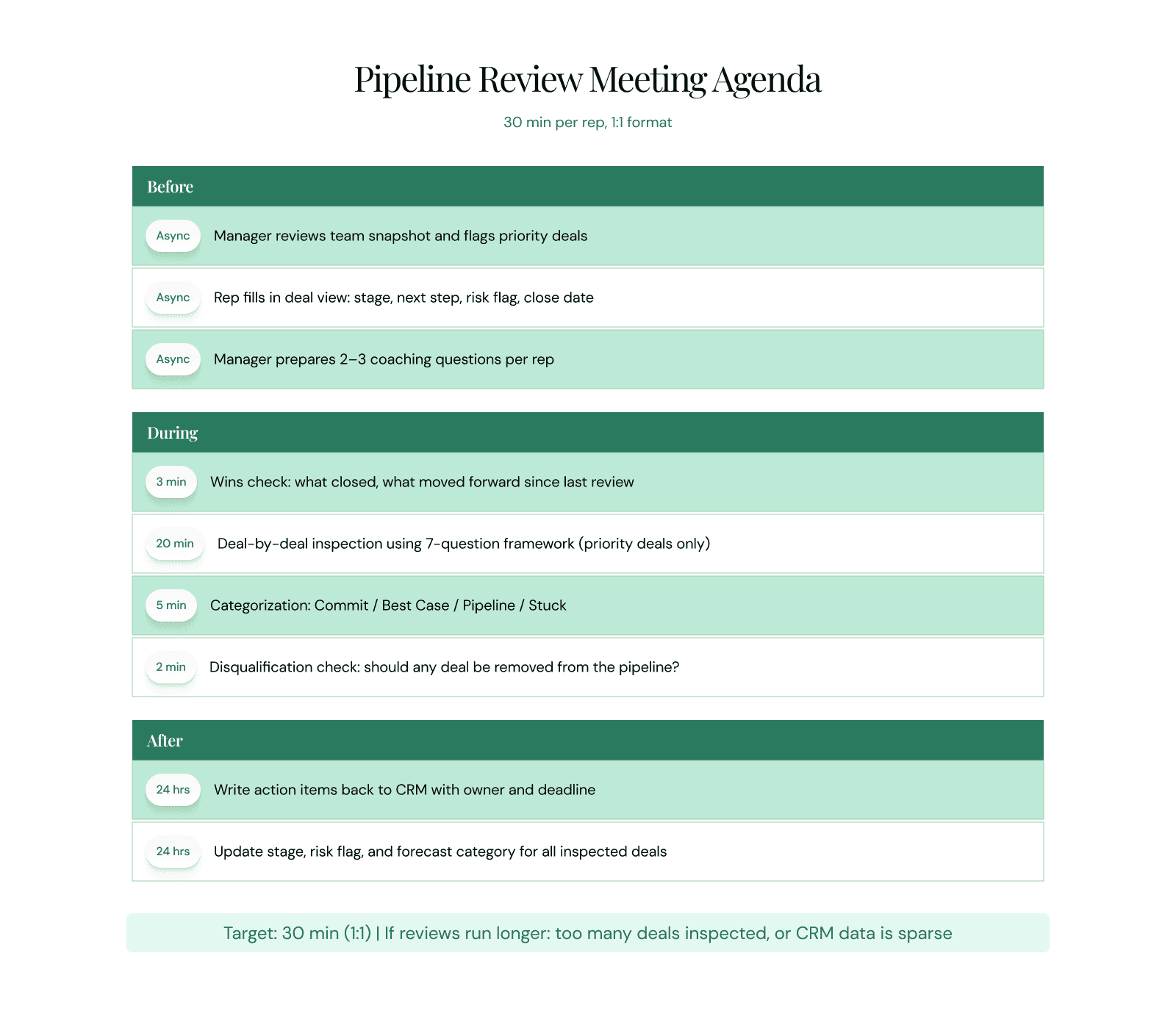 Pipeline review meeting agenda showing time-boxed phases: before preparation, during deal inspection and categorization, after follow-up and CRM updates