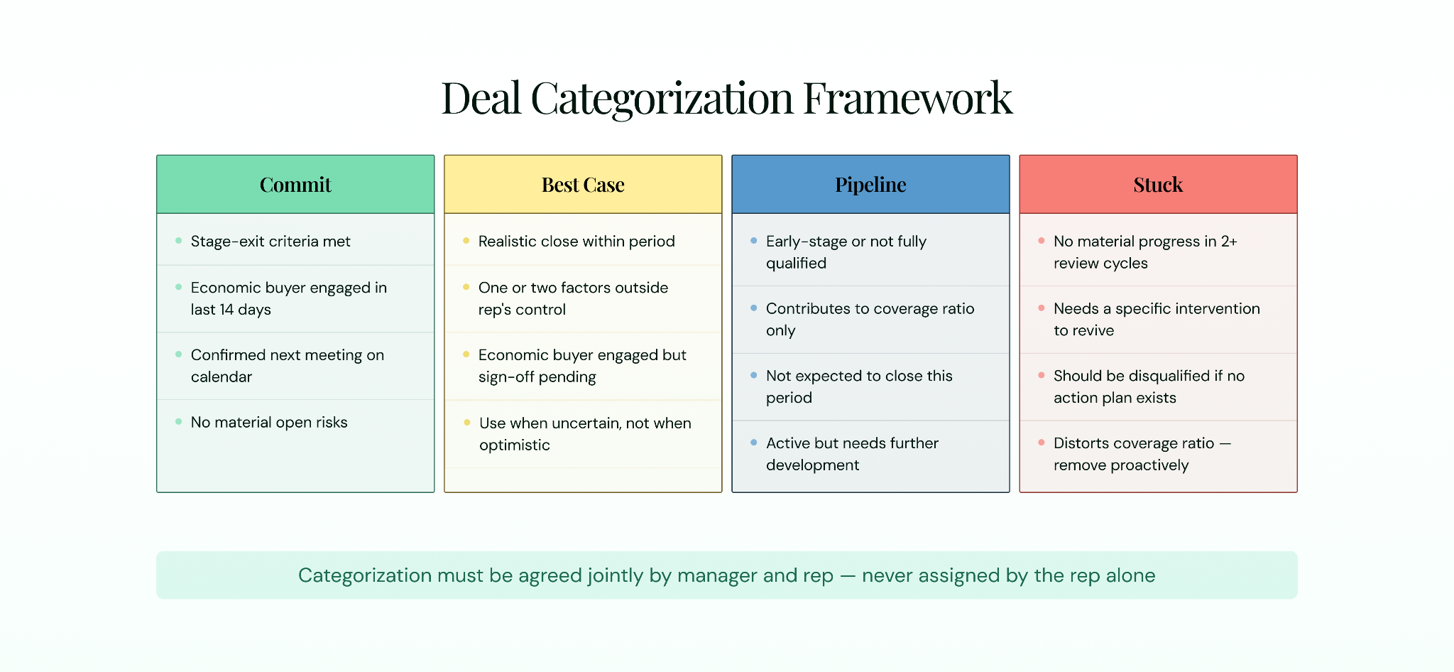 Deal categorization framework showing Commit, Best Case, Pipeline, and Stuck categories with criteria for each used in pipeline reviews