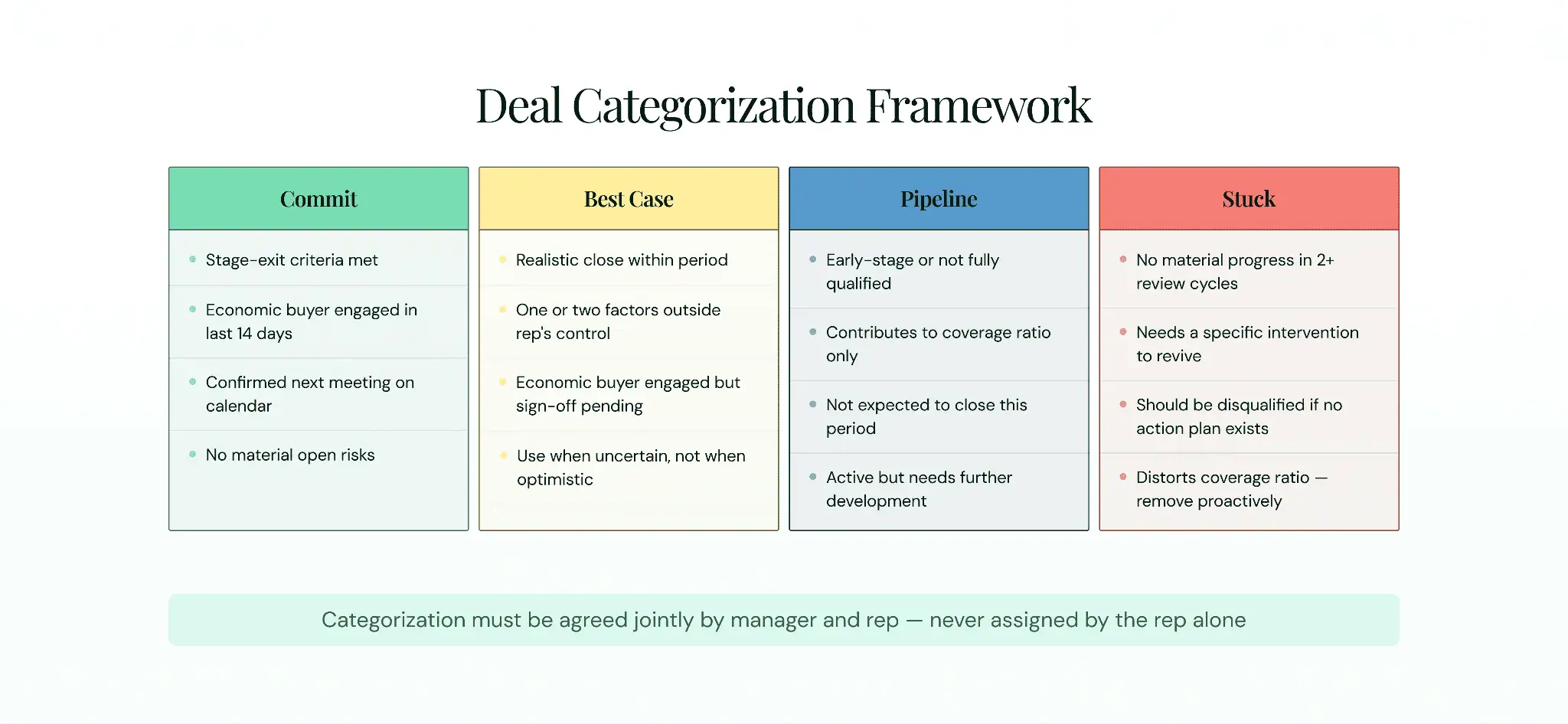 Deal categorization framework showing Commit, Best Case, Pipeline, and Stuck categories with criteria for each used in pipeline reviews