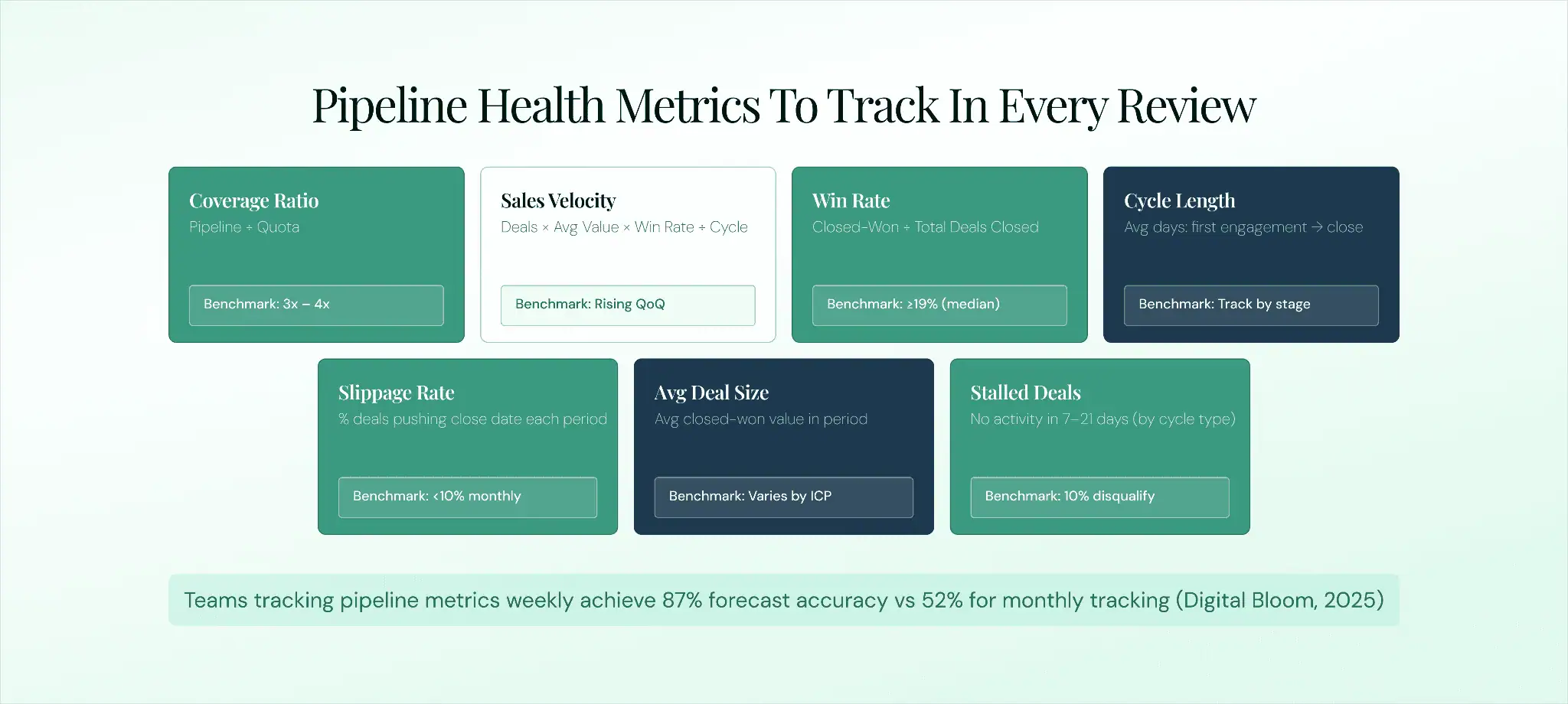 Pipeline health metrics dashboard showing coverage ratio, sales velocity, win rate, cycle length, slippage rate, deal size, and stalled deals with benchmarks