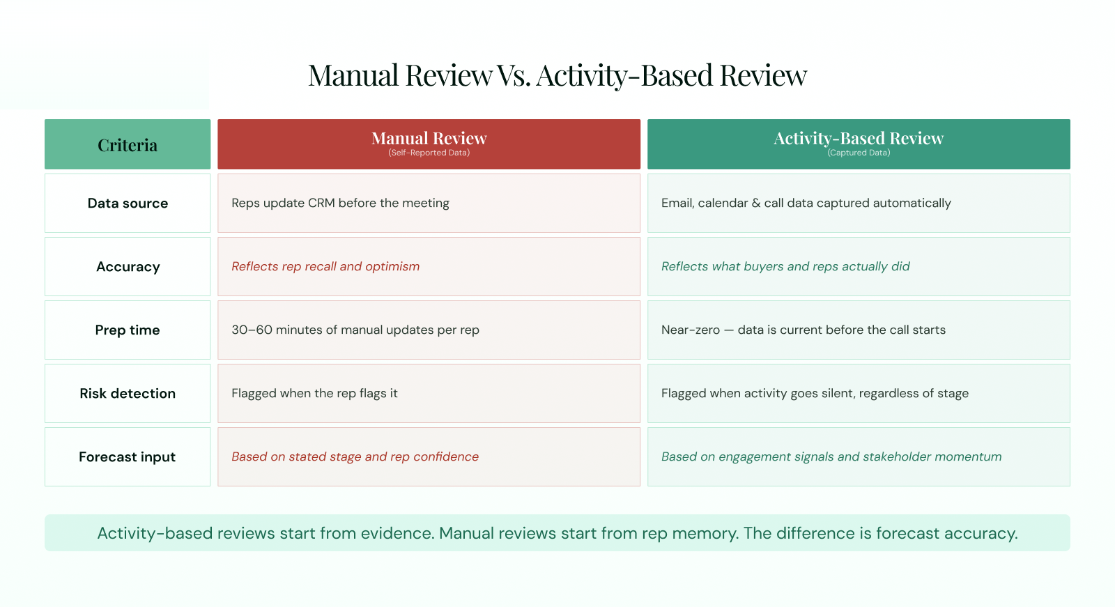 Pipeline review comparison showing manual self-reported CRM data versus automated activity-based data capture with differences in accuracy, prep time, risk detection, and forecast input