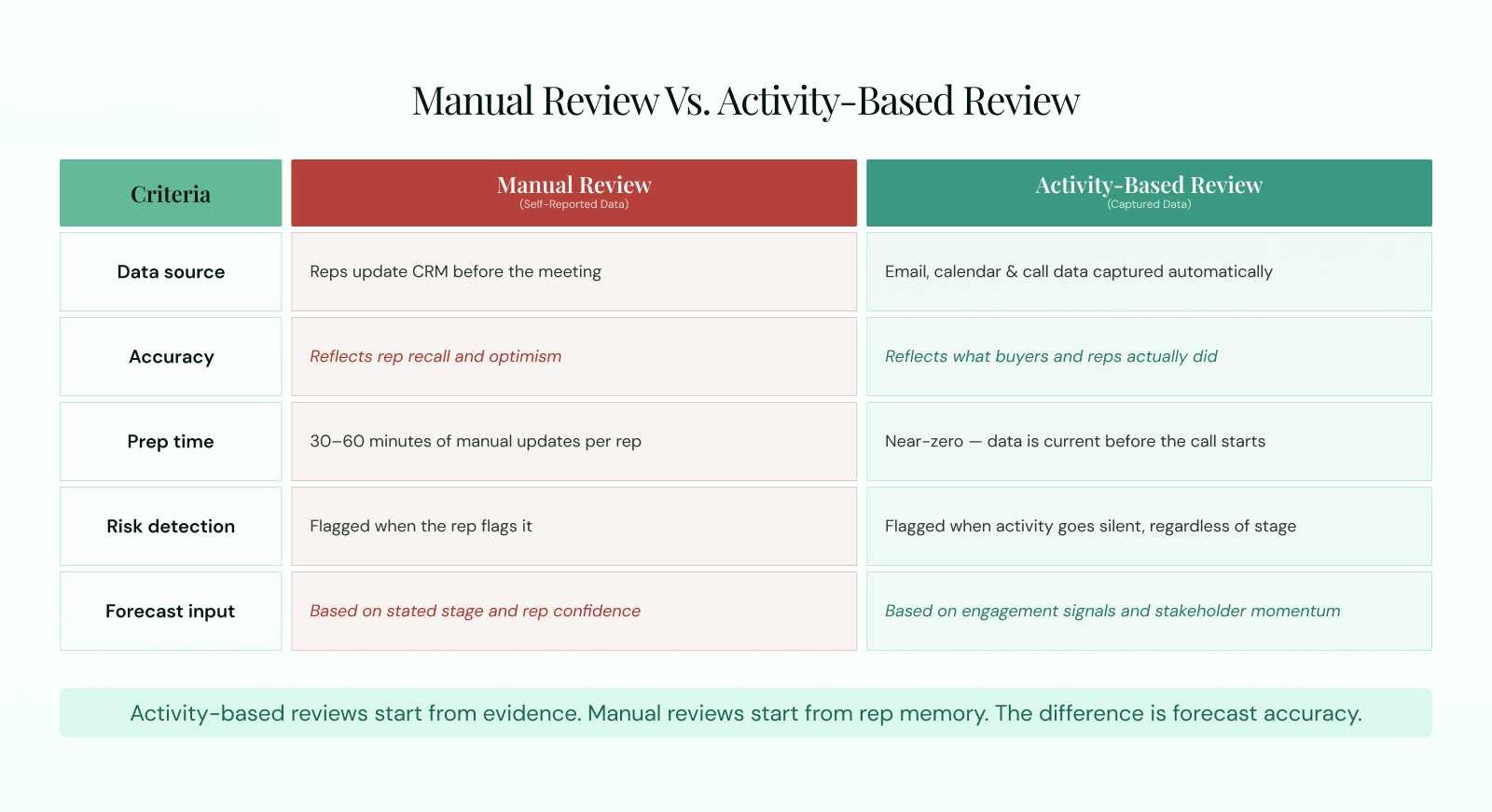 Pipeline review comparison showing manual self-reported CRM data versus automated activity-based data capture with differences in accuracy, prep time, risk detection, and forecast input