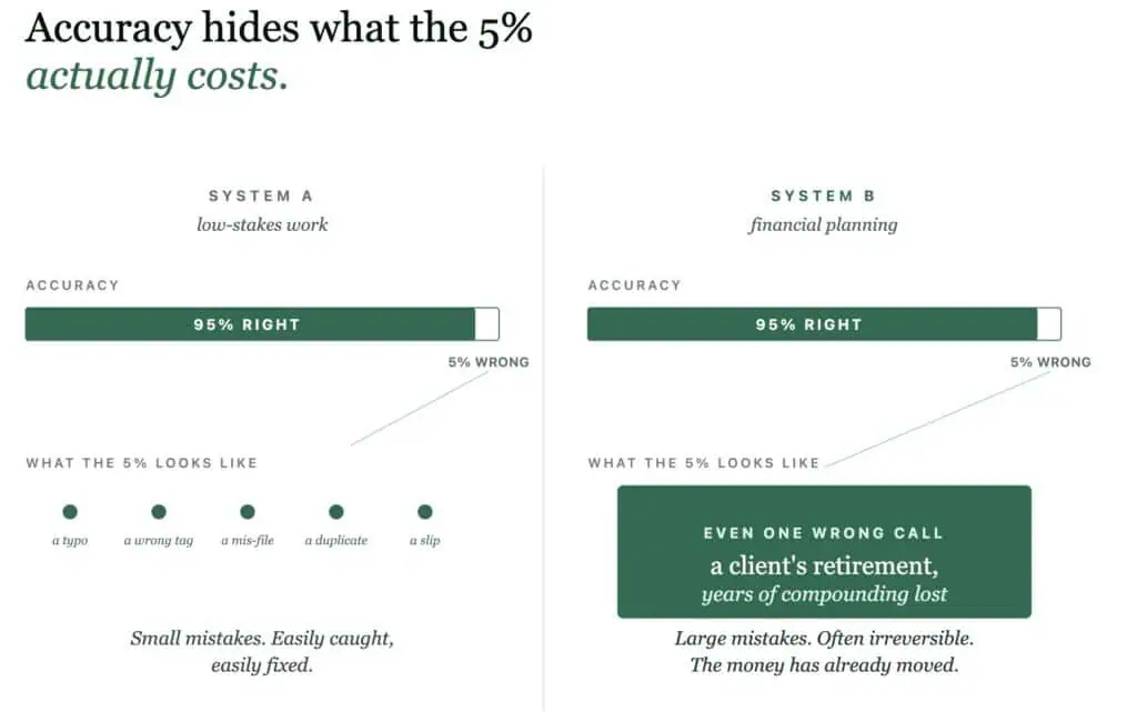 Comparison of two systems showing accuracy and mistakes, highlighting the importance of precise revenue operations and intelligence.