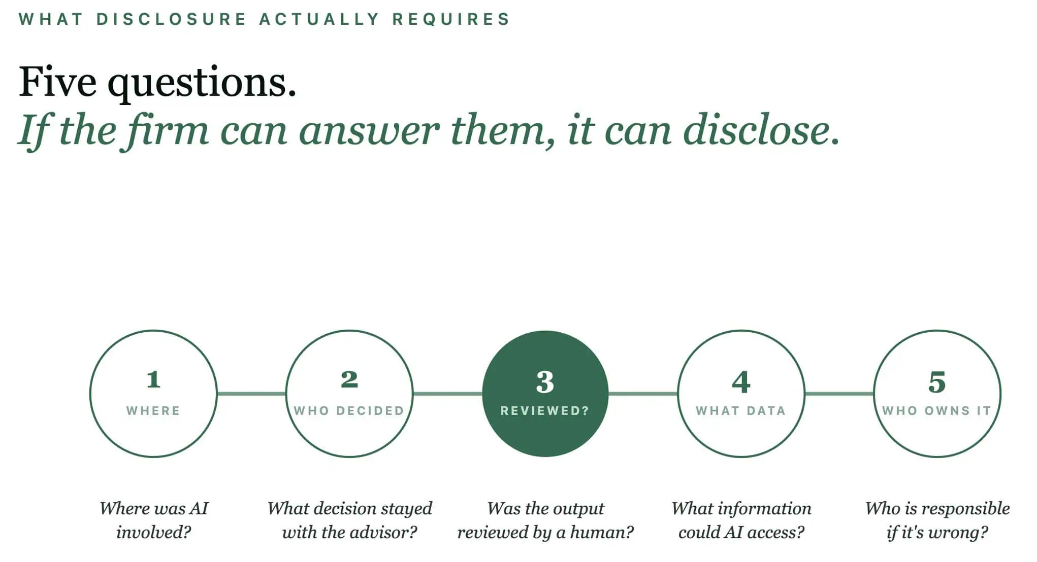 Firm needs to answer 5 questions for disclosure