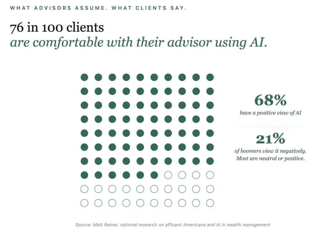 76 out of 100 clients are comfortable with their advisor using AI