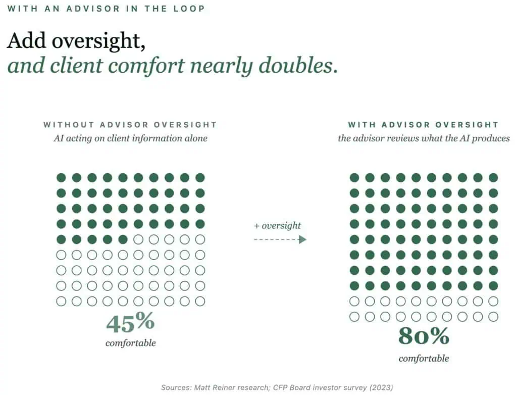 The advisor provides context that may be absent from the available data. This is an expertise that understands the client’s life around the numbers.
