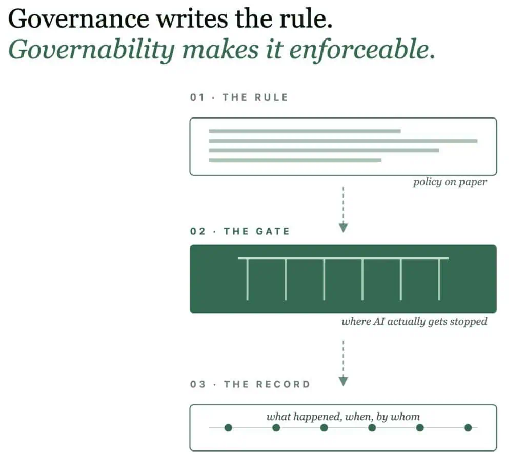 A three-step framework illustrating how governance becomes enforceable through defined policies, operational controls that stop AI when necessary, and auditable records of every action.