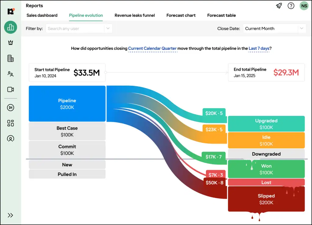 Revenue grid pipeline evolution