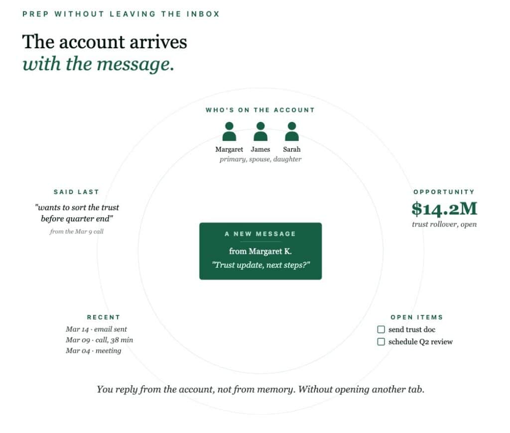 Two scheduling methods compared. Left: 'Scheduling the old way' shows a four-day email thread where a client and rep exchange multiple messages trying to find a meeting time, with the interest cooling by day four. Right: 'Scheduling with a link' shows a client clicking a live calendar link, selecting 2:00 PM on Wednesday, and the meeting confirmed instantly. The headline reads 'One click, or eight emails.'