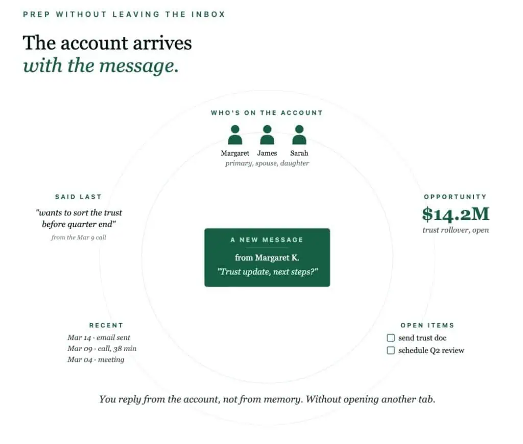 Two scheduling methods compared. Left: 'Scheduling the old way' shows a four-day email thread where a client and rep exchange multiple messages trying to find a meeting time, with the interest cooling by day four. Right: 'Scheduling with a link' shows a client clicking a live calendar link, selecting 2:00 PM on Wednesday, and the meeting confirmed instantly. The headline reads 'One click, or eight emails.'