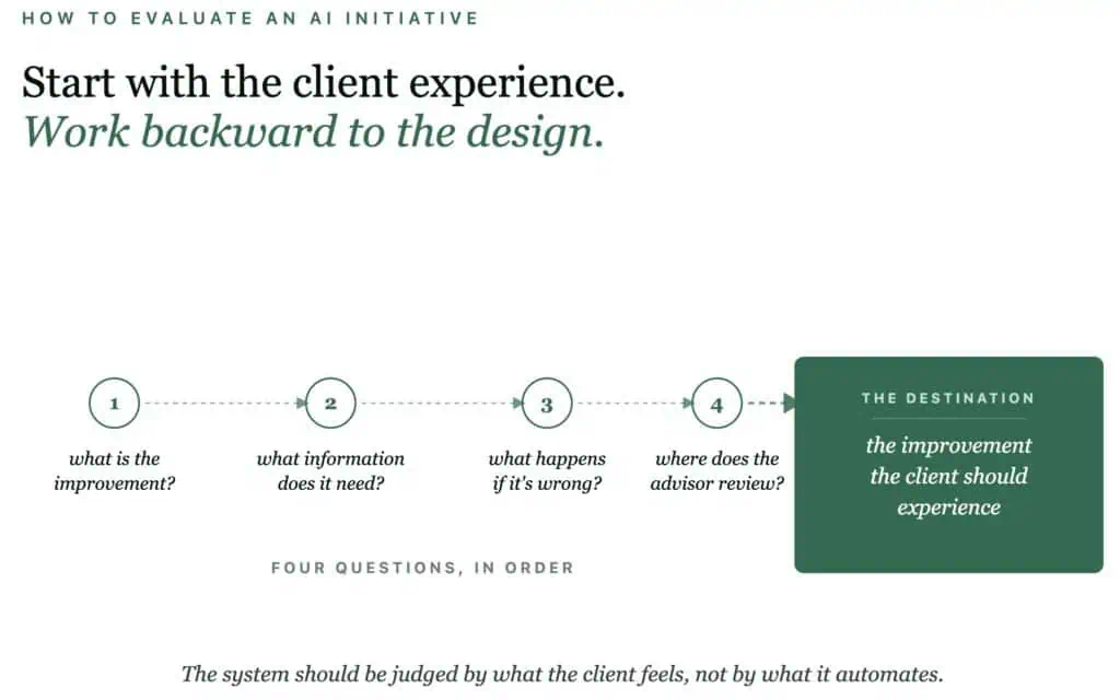 Clients appear willing to let AI play several roles within an advisory relationship. Their comfort changes with the task, the information involved, and the level of human oversight.