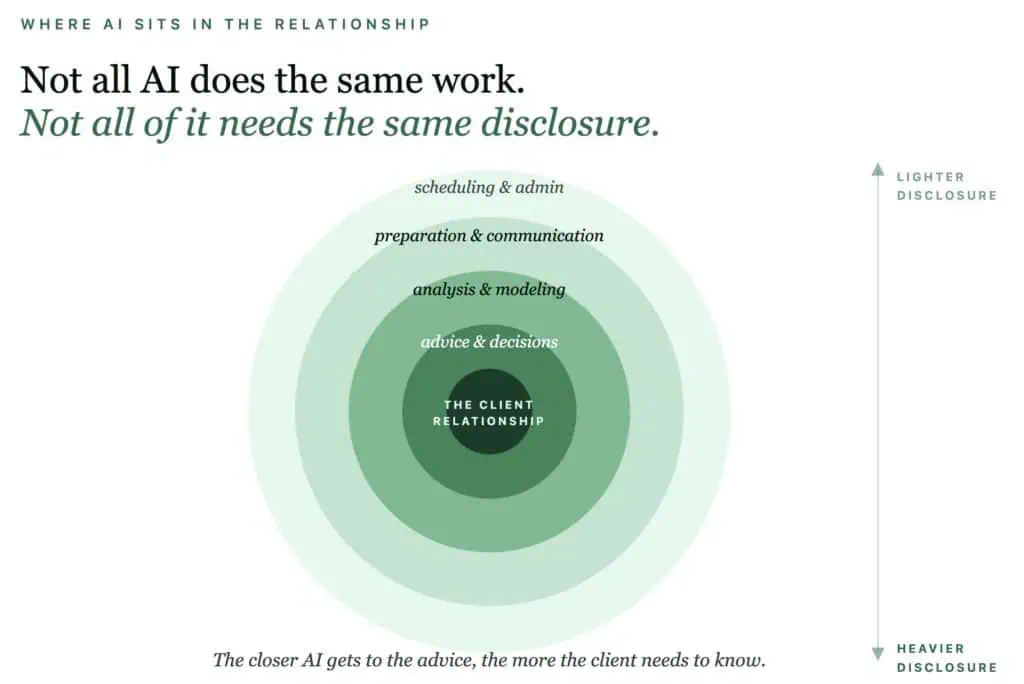 A generic AI disclosure tells clients very little