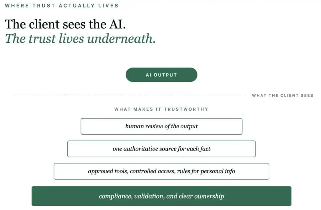 AI implementation quickly becomes data and process work. Firms need approved tools, rules for personal information, clear access permissions, and a defined process for reviewing outputs.