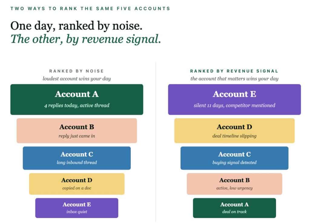 accounts ranked by revenue grid signal