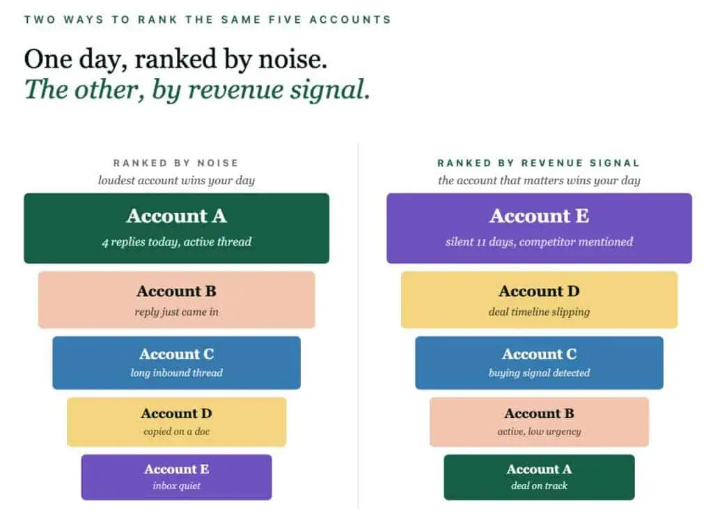 accounts ranked by revenue grid signal